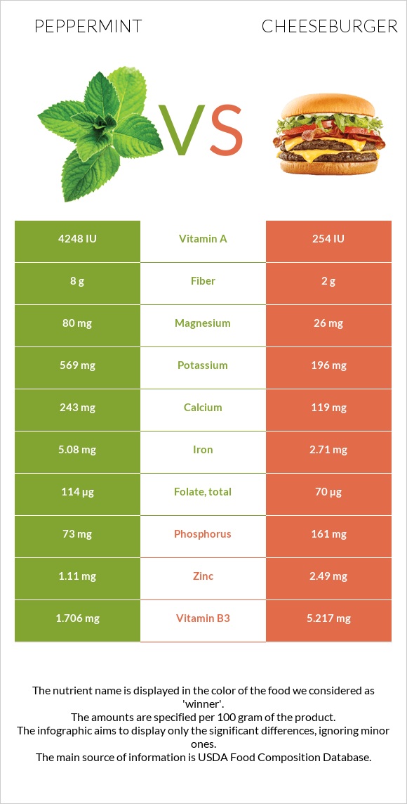 Peppermint vs Cheeseburger infographic