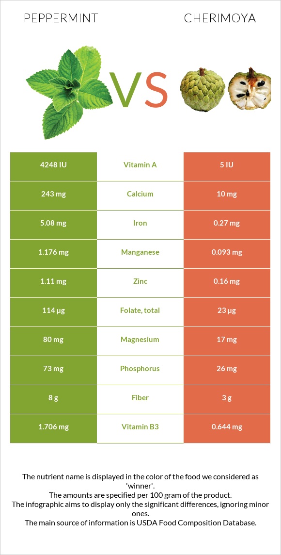 Peppermint vs Cherimoya infographic