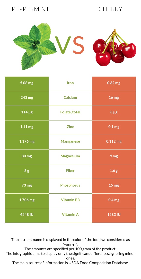 Peppermint vs Cherry infographic