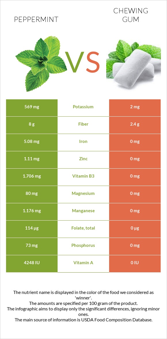 Peppermint vs Chewing gum infographic