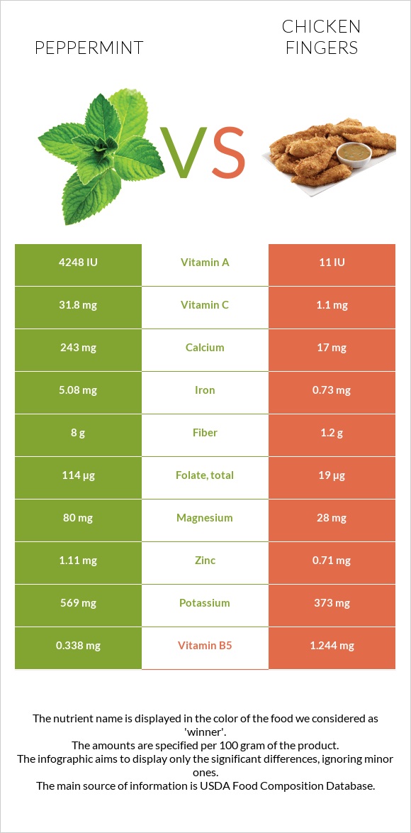 Անանուխ vs Հավի թևիկներ infographic