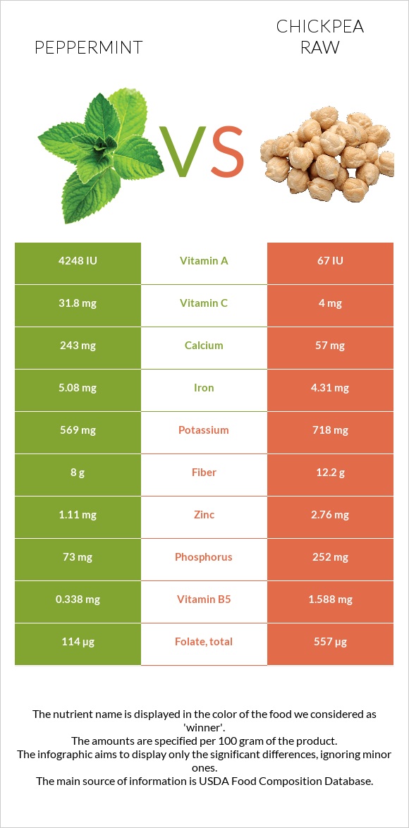 Peppermint vs Chickpea raw infographic