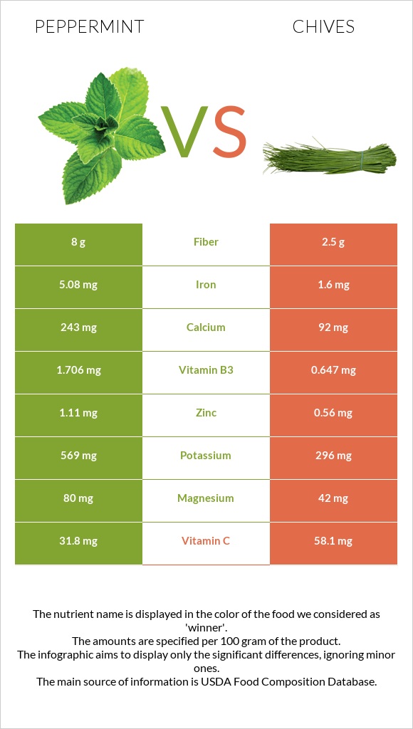 Անանուխ vs Մանր սոխ infographic