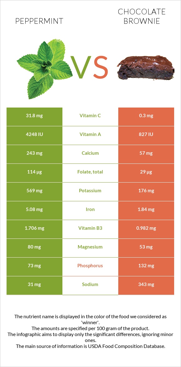 Peppermint vs Chocolate brownie infographic