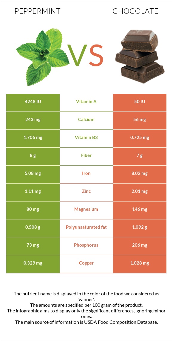 Անանուխ vs Շոկոլադ infographic