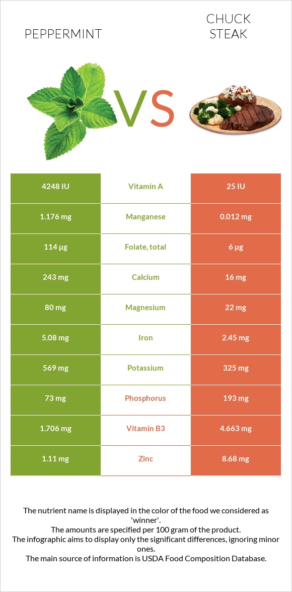 Peppermint vs Chuck steak infographic