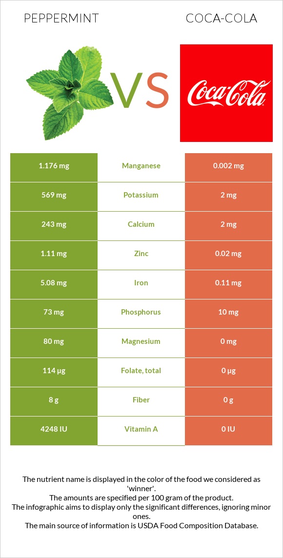 Peppermint vs Coca-Cola infographic