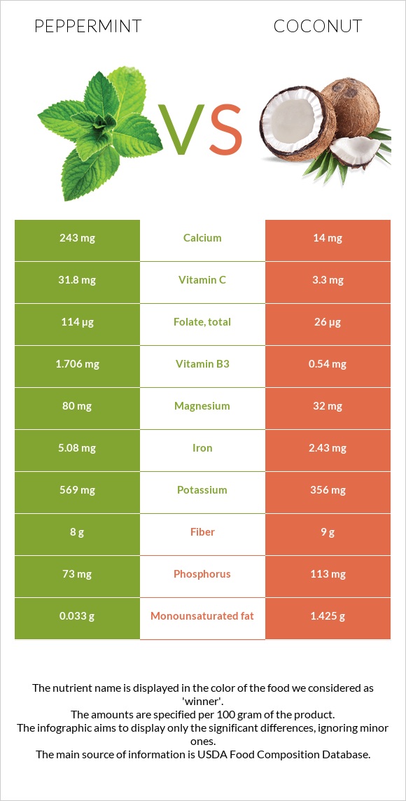 Անանուխ vs Կոկոս infographic