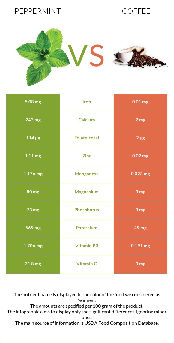 Peppermint vs Coffee infographic