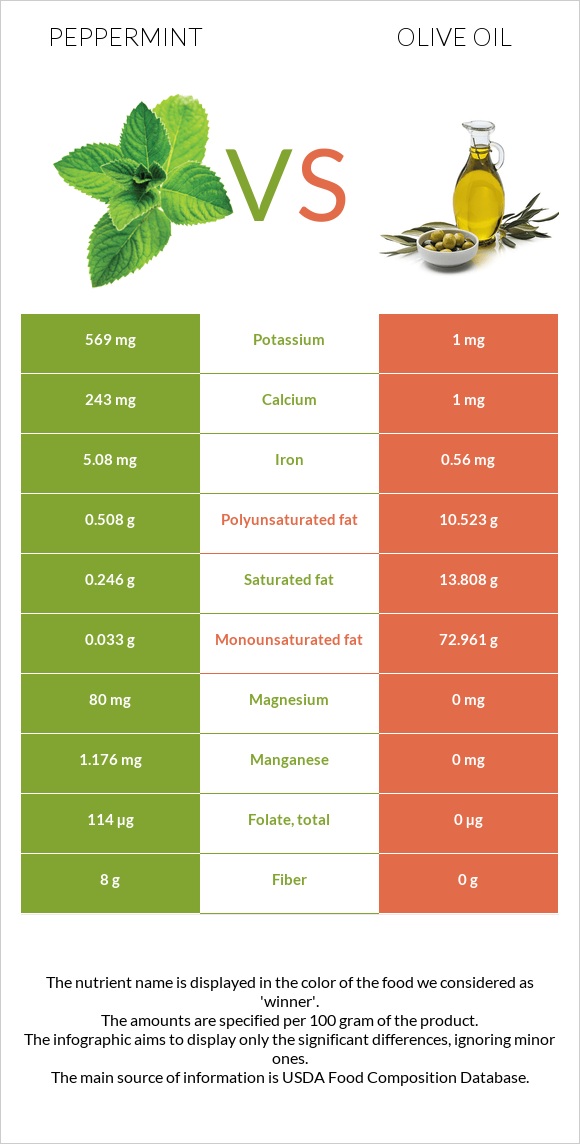 Անանուխ vs Ձեթ infographic