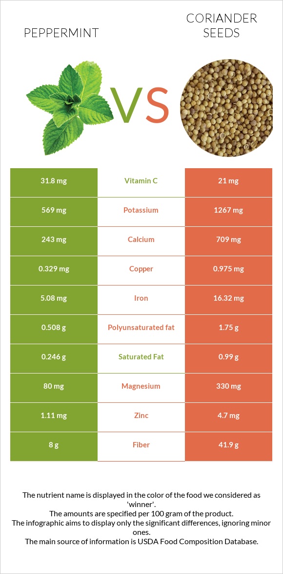 Peppermint vs Coriander seeds infographic