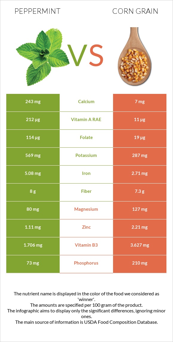 Peppermint vs Corn grain infographic