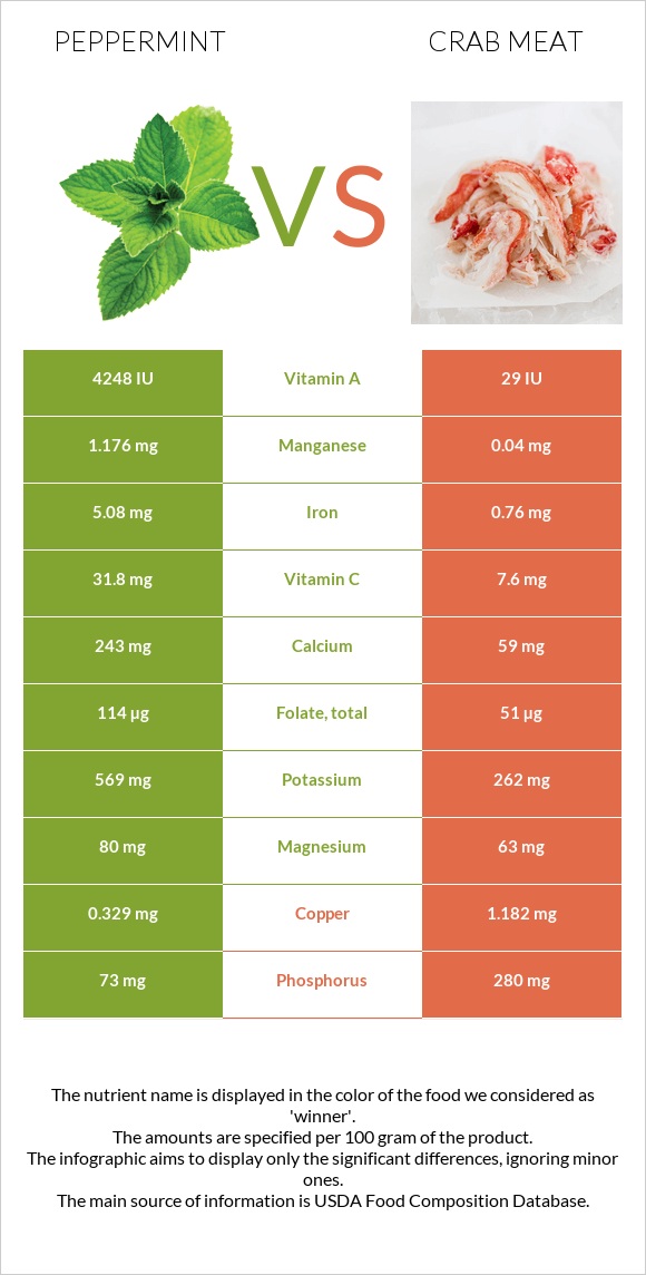 Peppermint vs Crab meat infographic