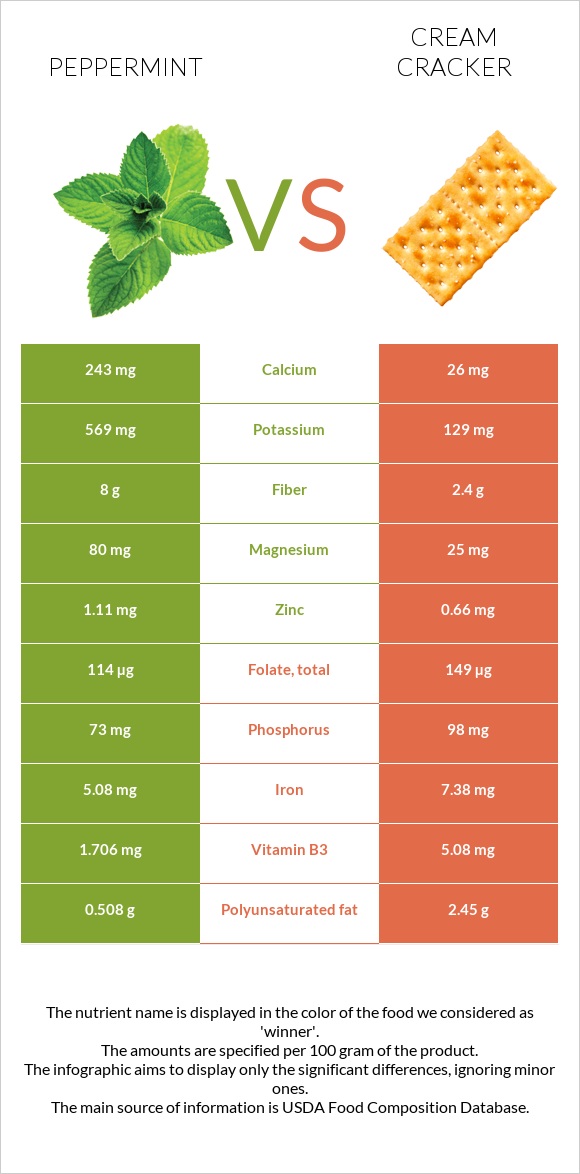 Peppermint vs Cream cracker infographic