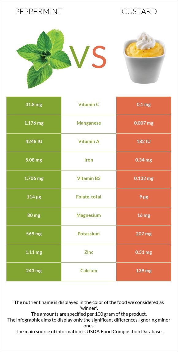 Peppermint vs Custard infographic