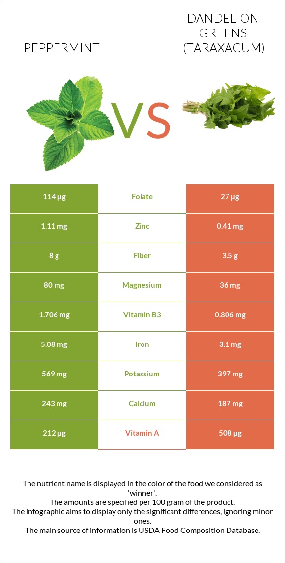 Peppermint vs Dandelion greens infographic