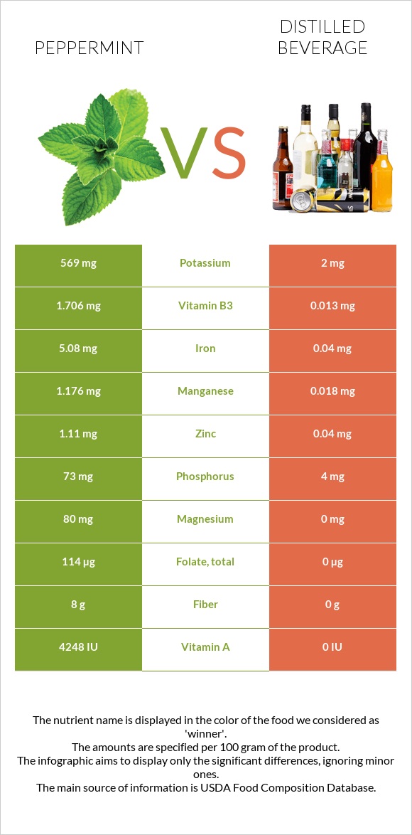 Peppermint vs Distilled beverage infographic