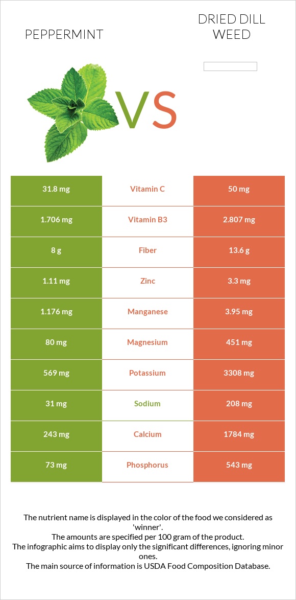 Peppermint vs Dried dill weed infographic