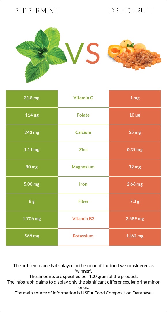 Peppermint vs Dried fruit infographic