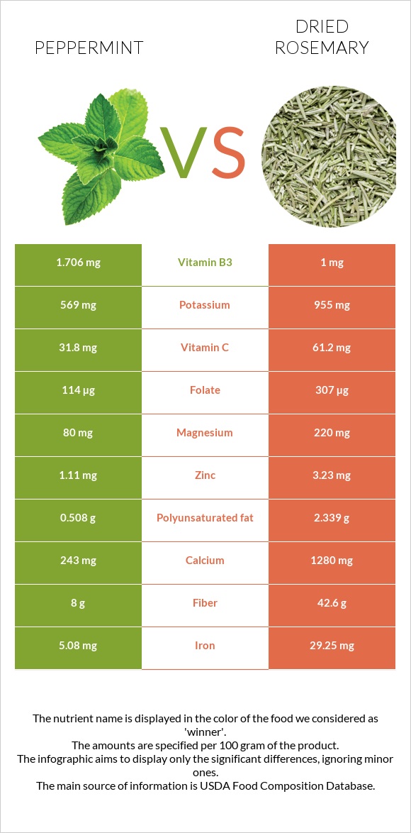 Peppermint vs Dried rosemary infographic