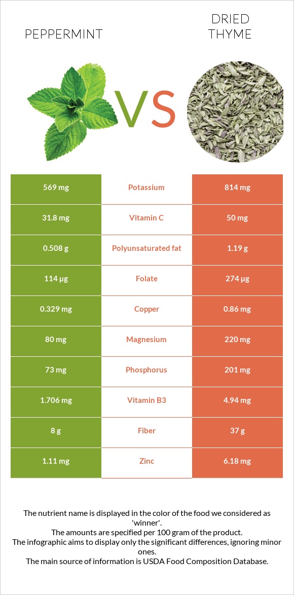 Peppermint vs Dried thyme infographic