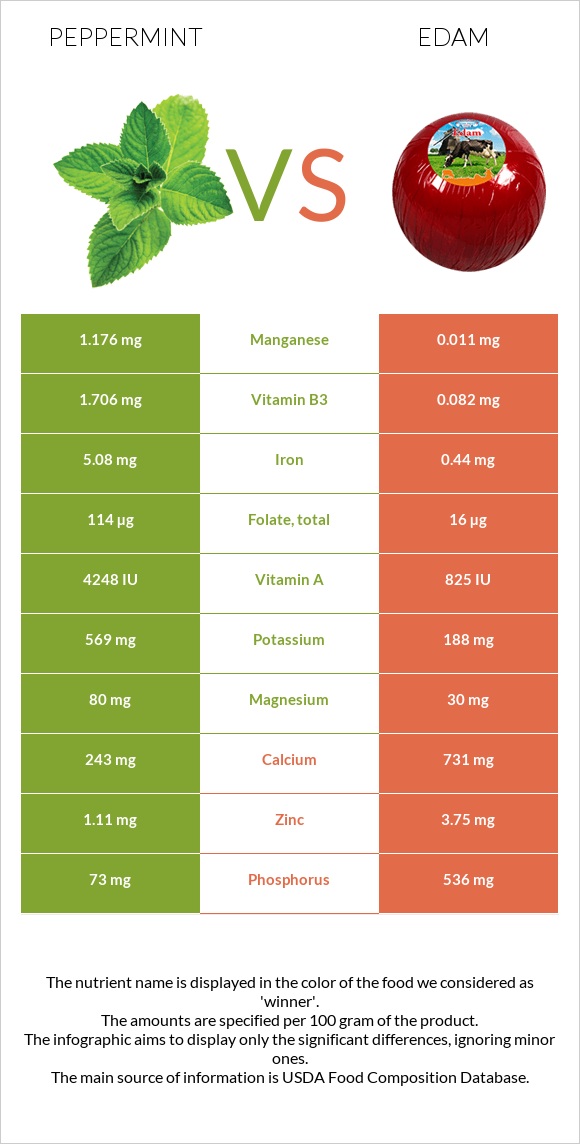 Անանուխ vs Էդամ (պանիր) infographic