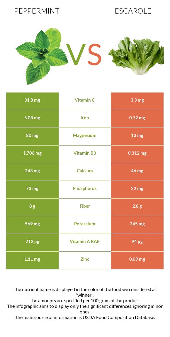 Peppermint vs Escarole infographic