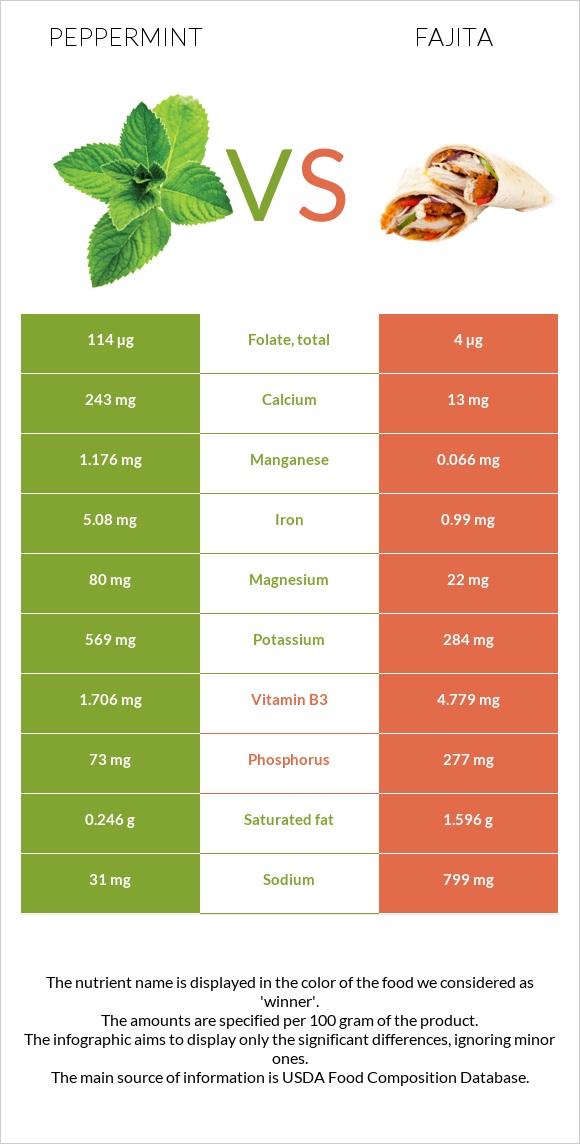 Անանուխ vs Ֆաիտա infographic