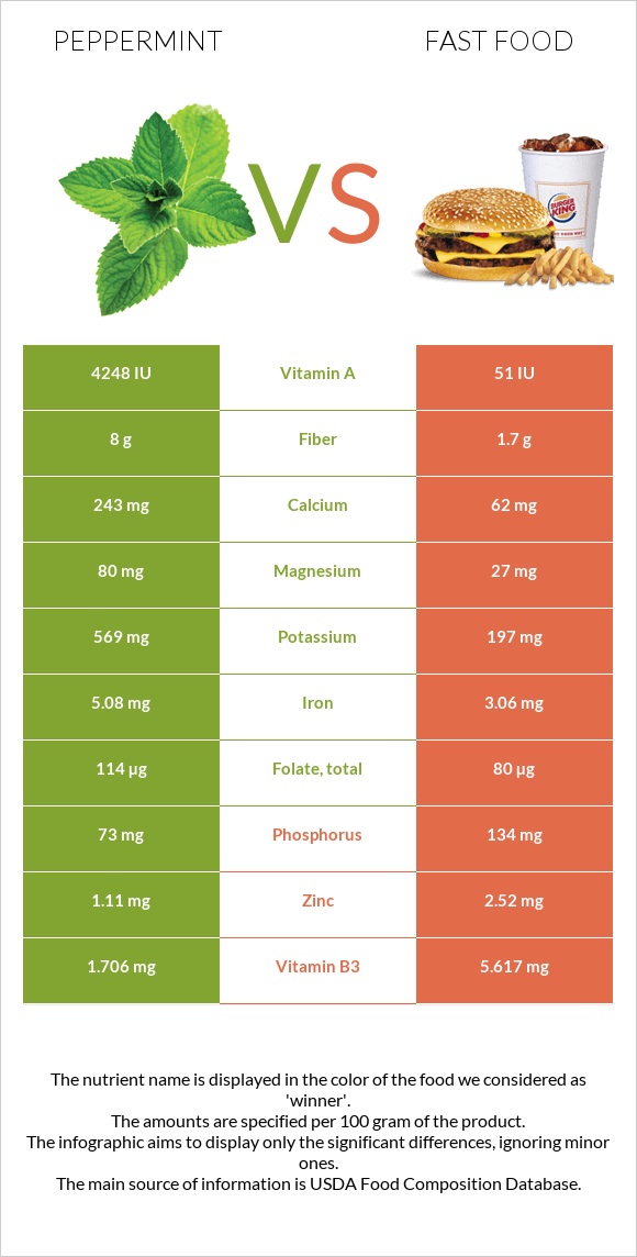 Peppermint vs Fast food infographic