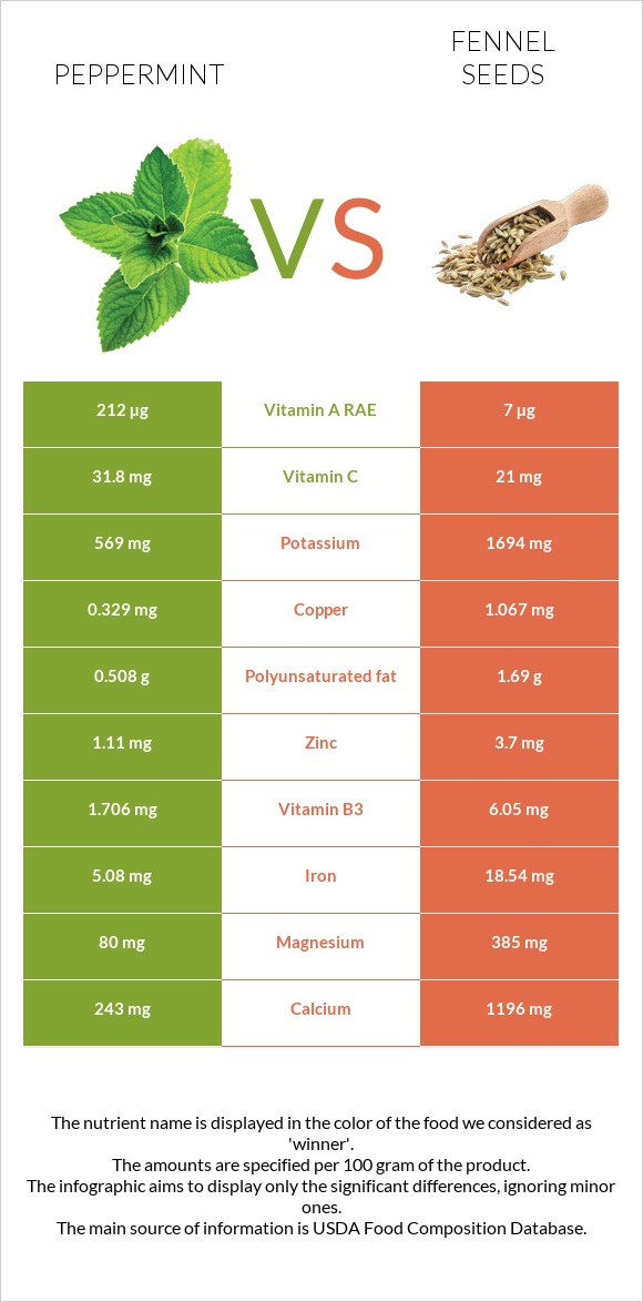 Peppermint vs Fennel seeds infographic