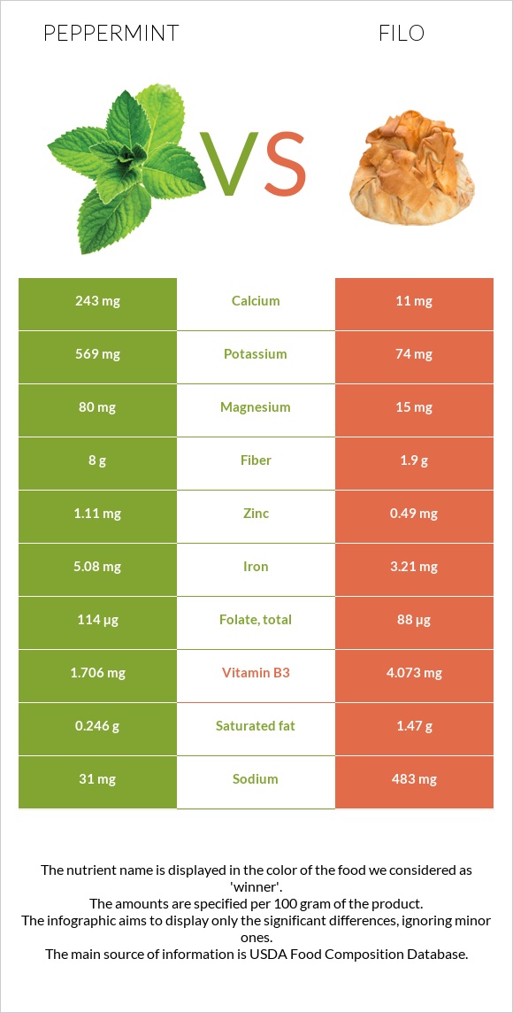 Peppermint vs Filo infographic