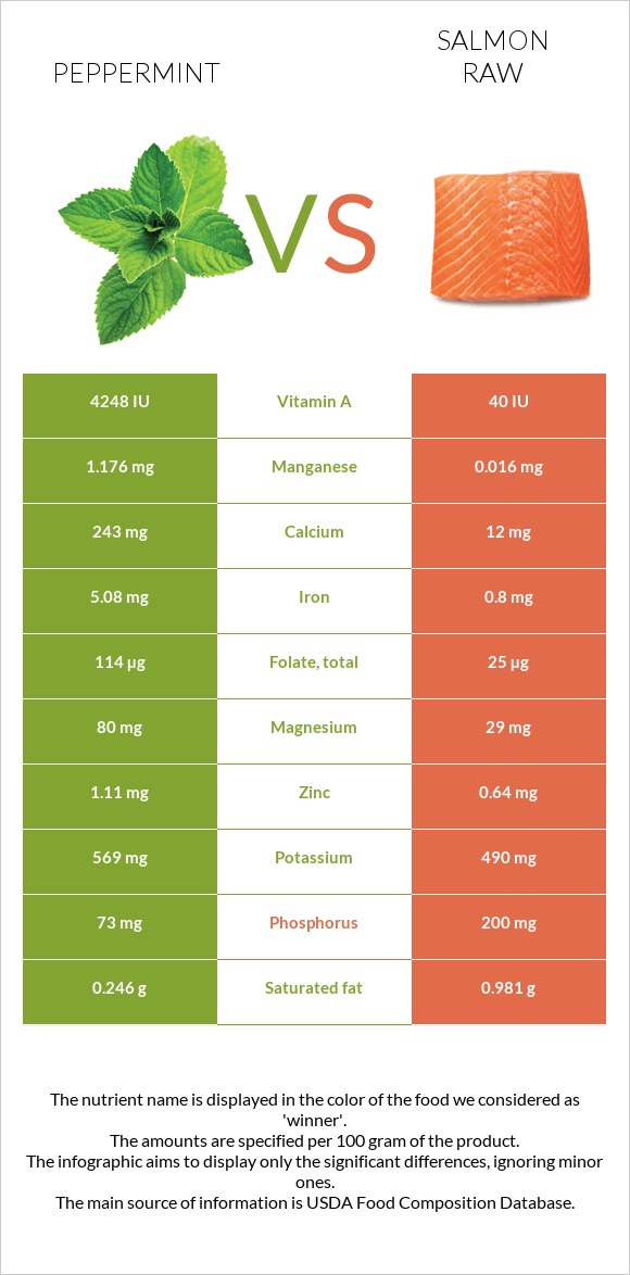 Peppermint vs Salmon raw infographic