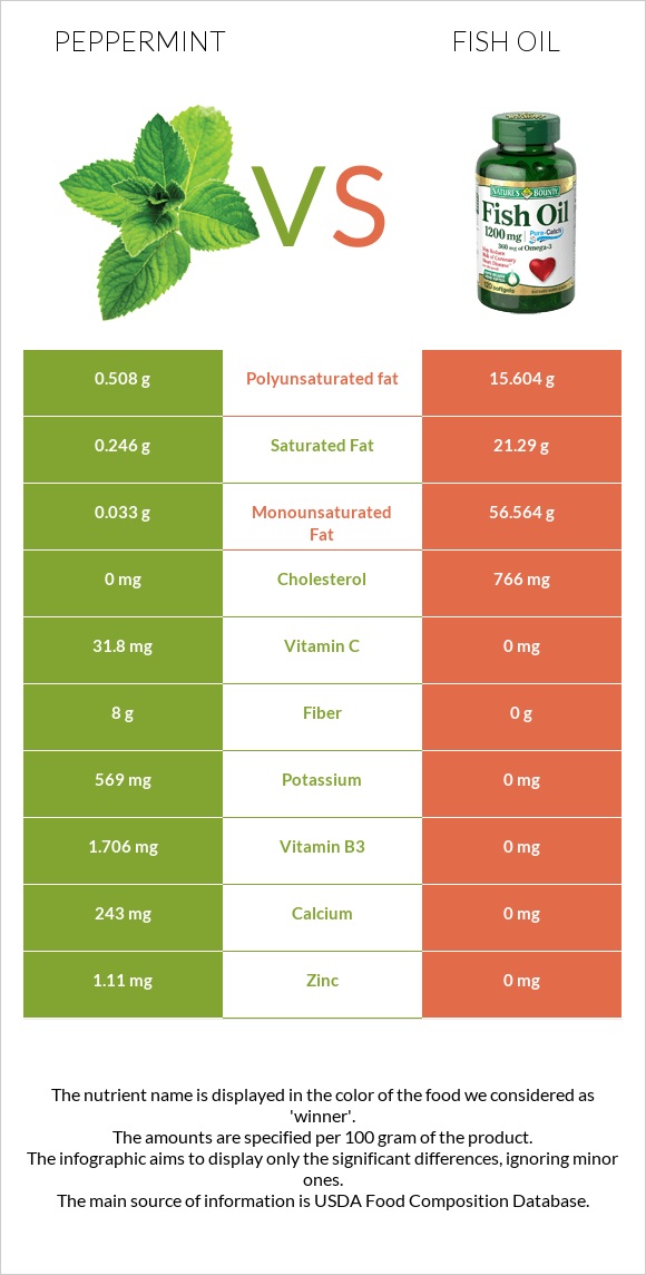 Peppermint vs Fish oil infographic