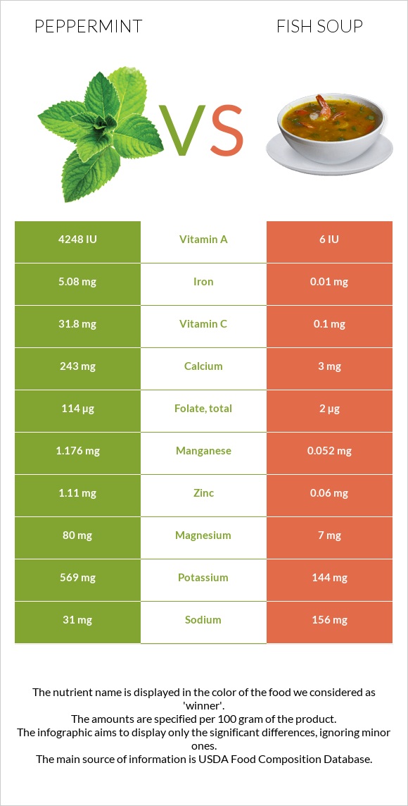 Peppermint vs Fish soup infographic