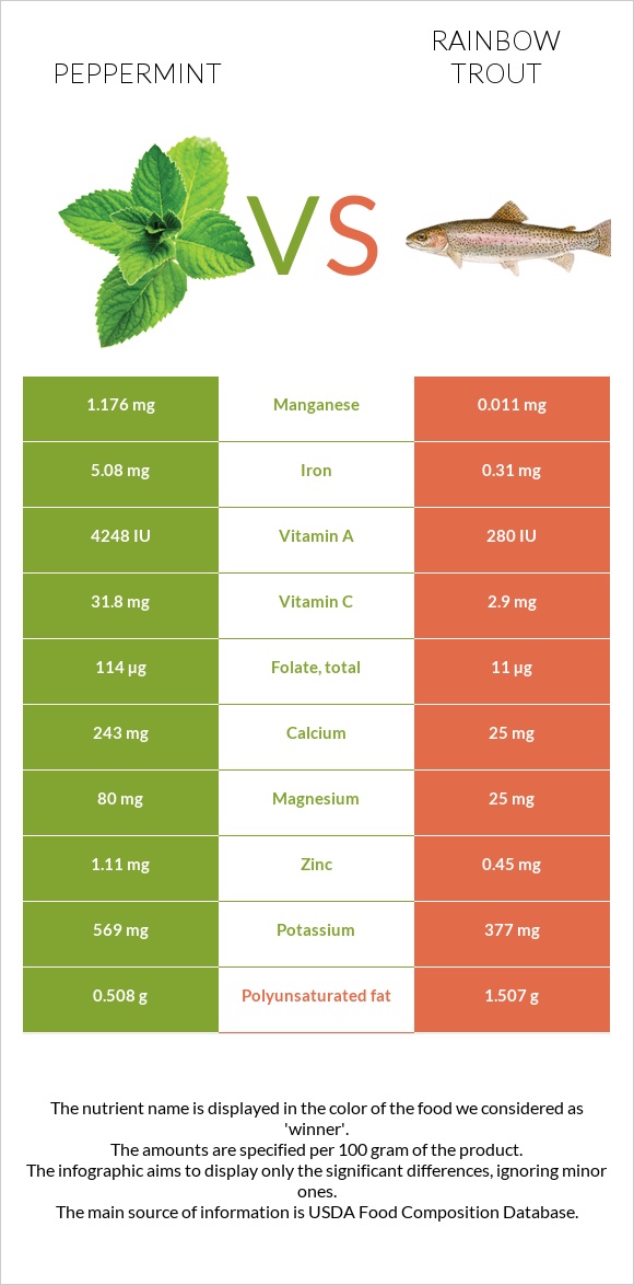 Peppermint vs Rainbow trout infographic