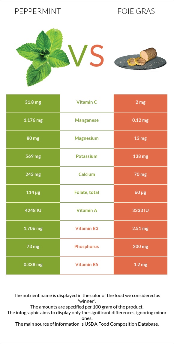 Անանուխ vs Foie gras infographic