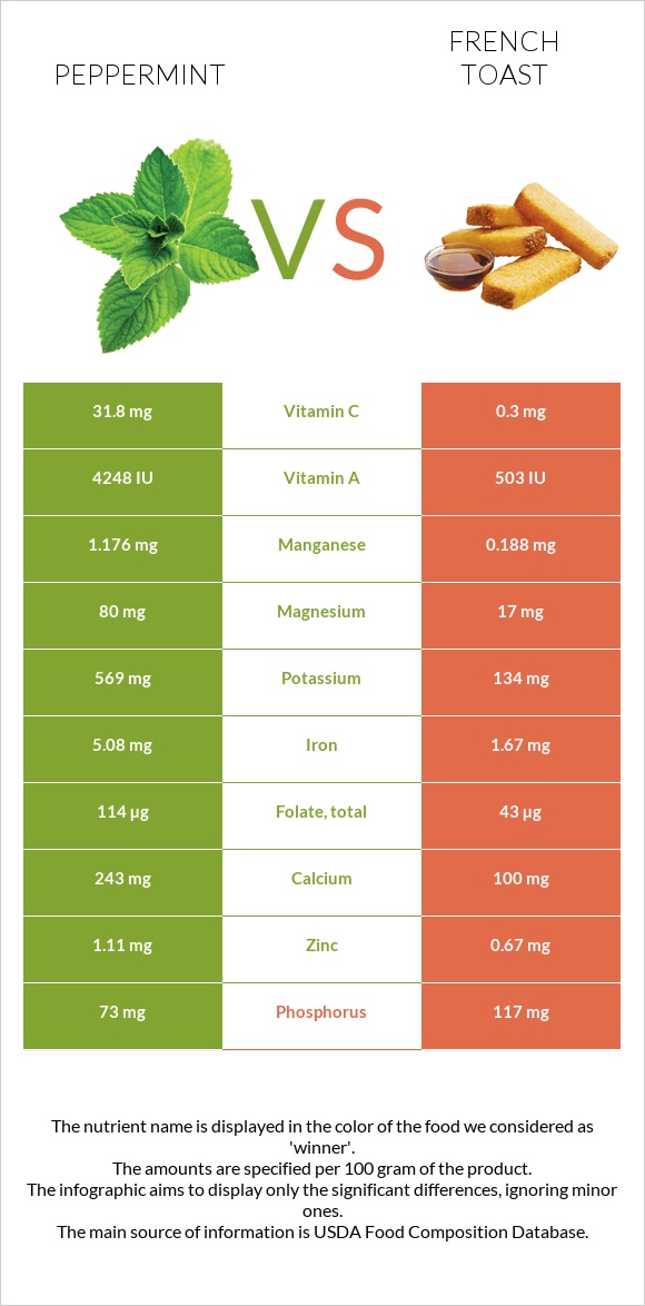 Peppermint vs French toast infographic