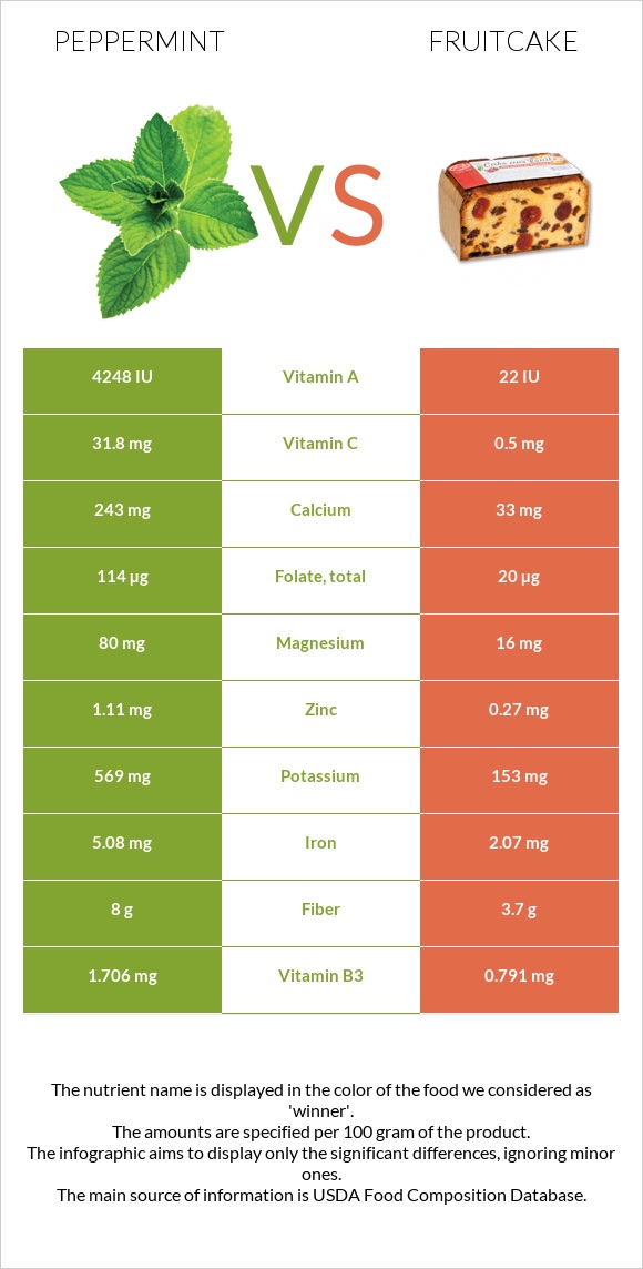 Peppermint vs Fruitcake infographic