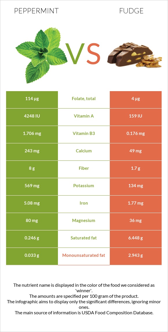 Անանուխ vs Ֆաջ (կոնֆետ) infographic