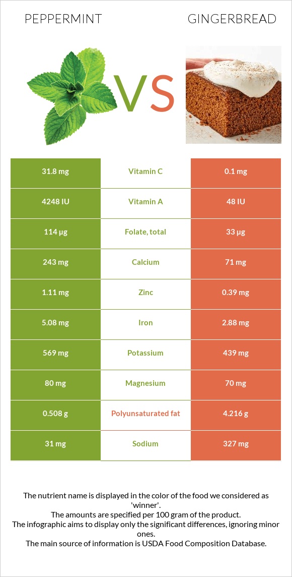 Անանուխ vs Մեղրաբլիթ infographic