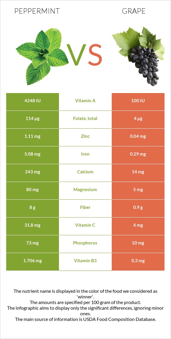 Peppermint vs Grape infographic