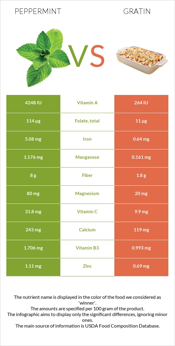 Անանուխ vs Gratin infographic