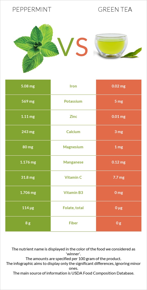 Peppermint vs Green tea infographic