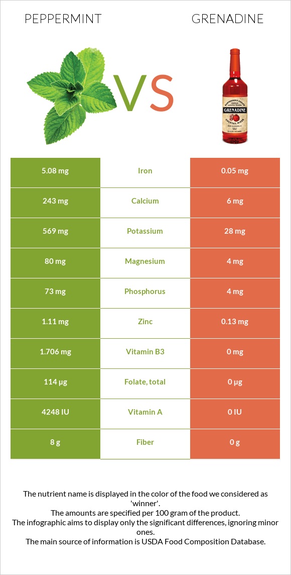 Peppermint vs Grenadine infographic