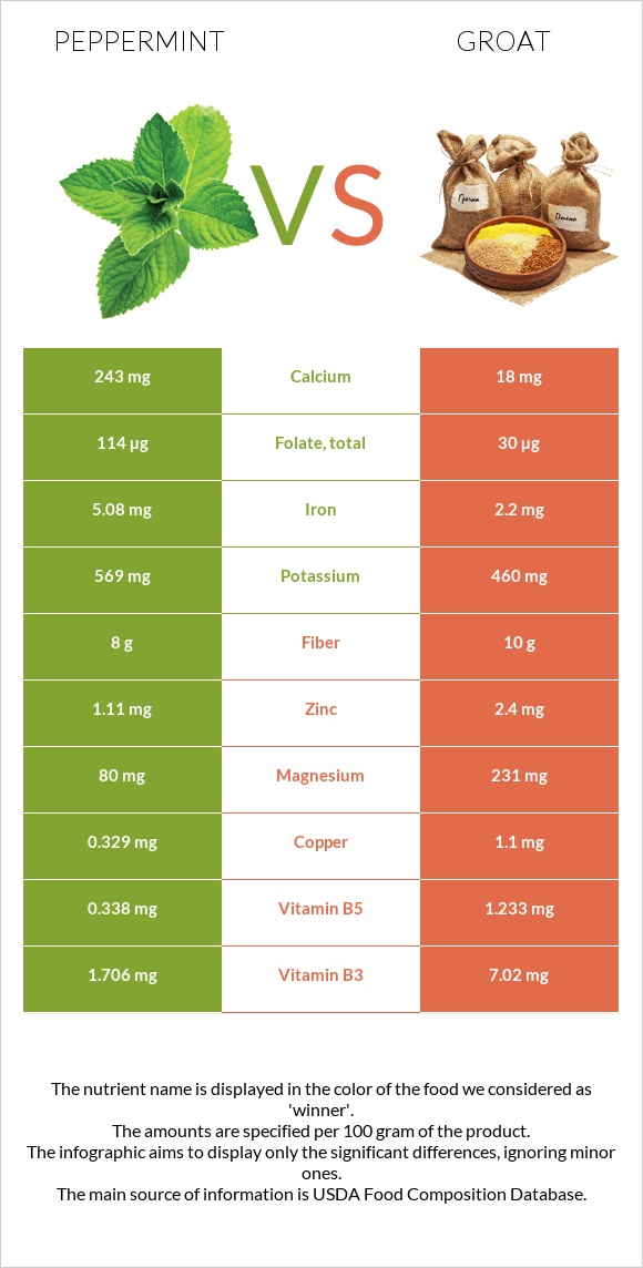 Peppermint vs Groat infographic