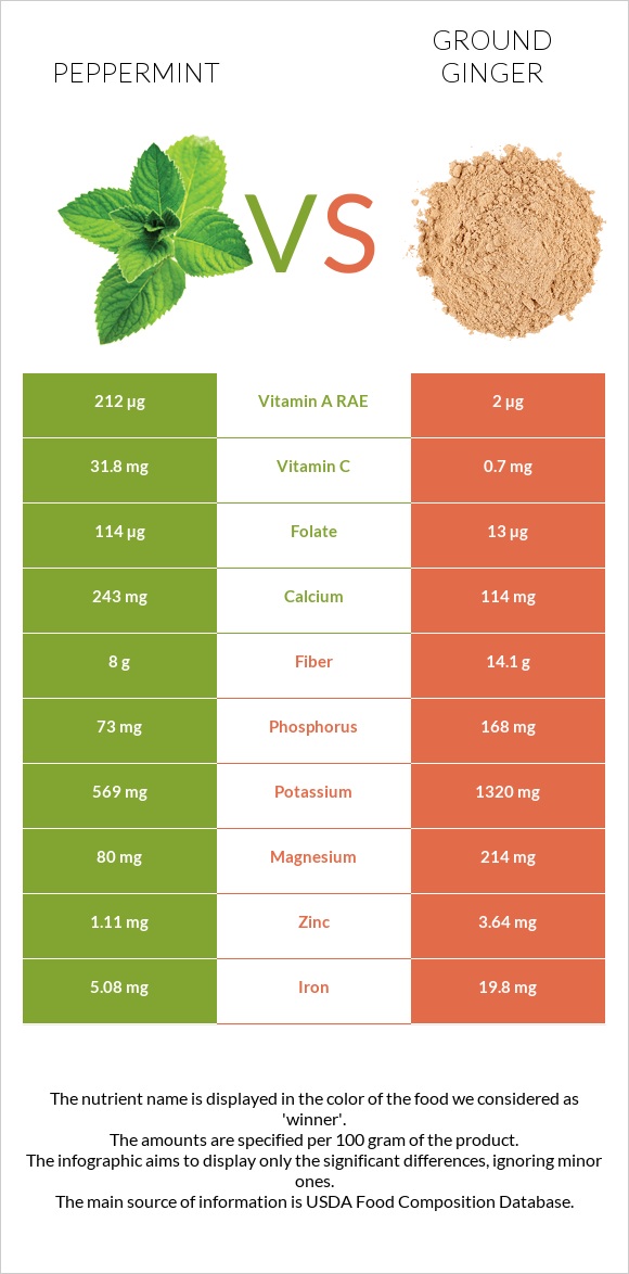 Peppermint vs Ground ginger infographic