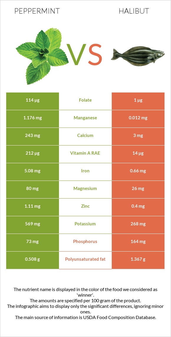Peppermint vs Halibut raw infographic