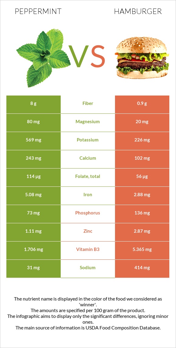 Անանուխ vs Համբուրգեր infographic