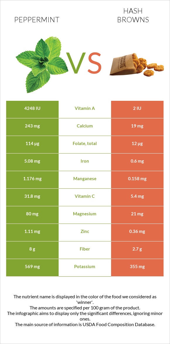 Peppermint vs Hash browns infographic