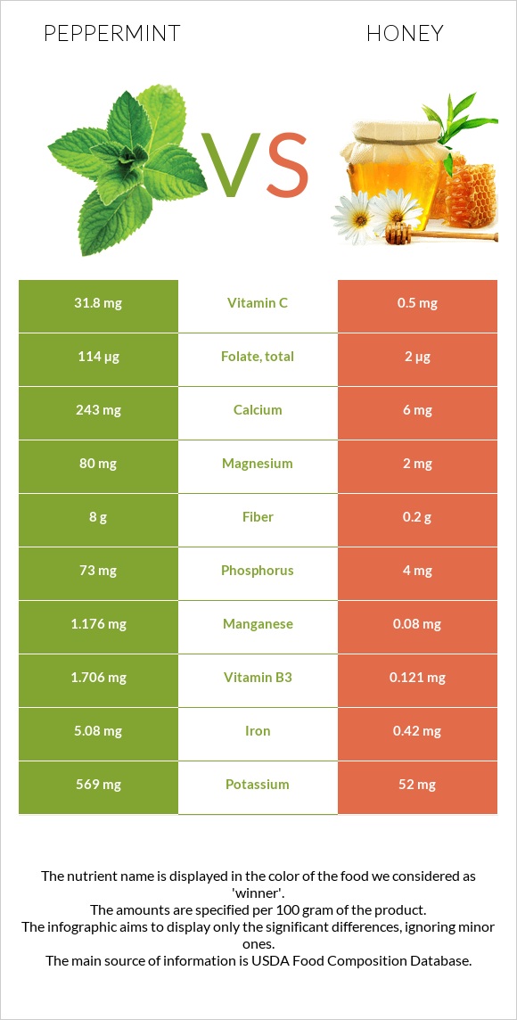 Peppermint vs Honey infographic